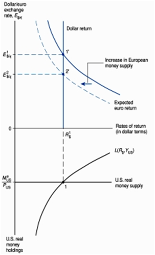 2385_Analyze the effects of temporary increase in european supply.png